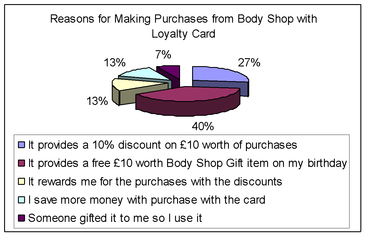 Reasons for the respondents making purchases with the Body Shop loyalty card.