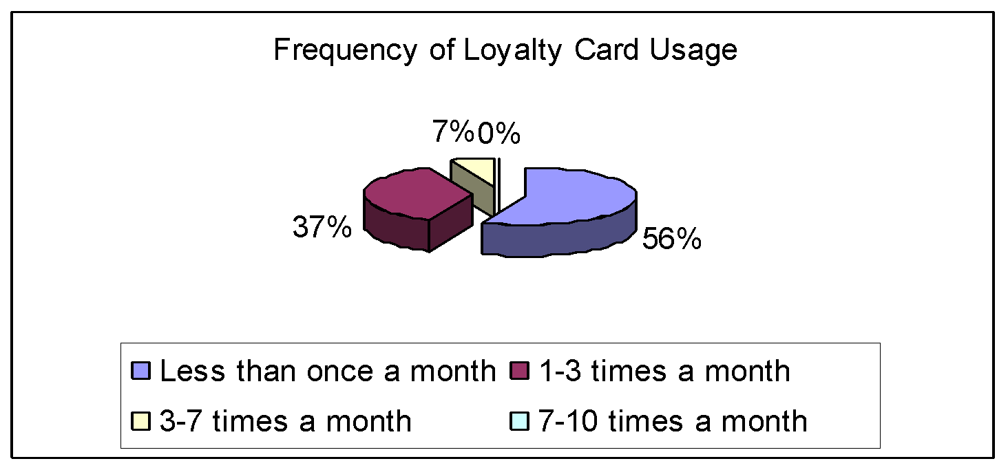 Frequency of loyalty card usage.