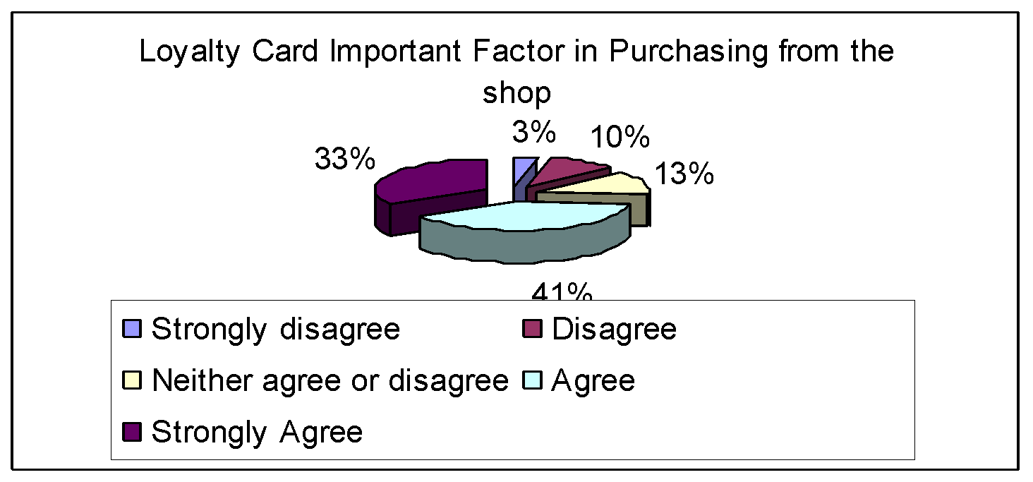 Loyalty Card Important Factor in Purchasing from the shop.