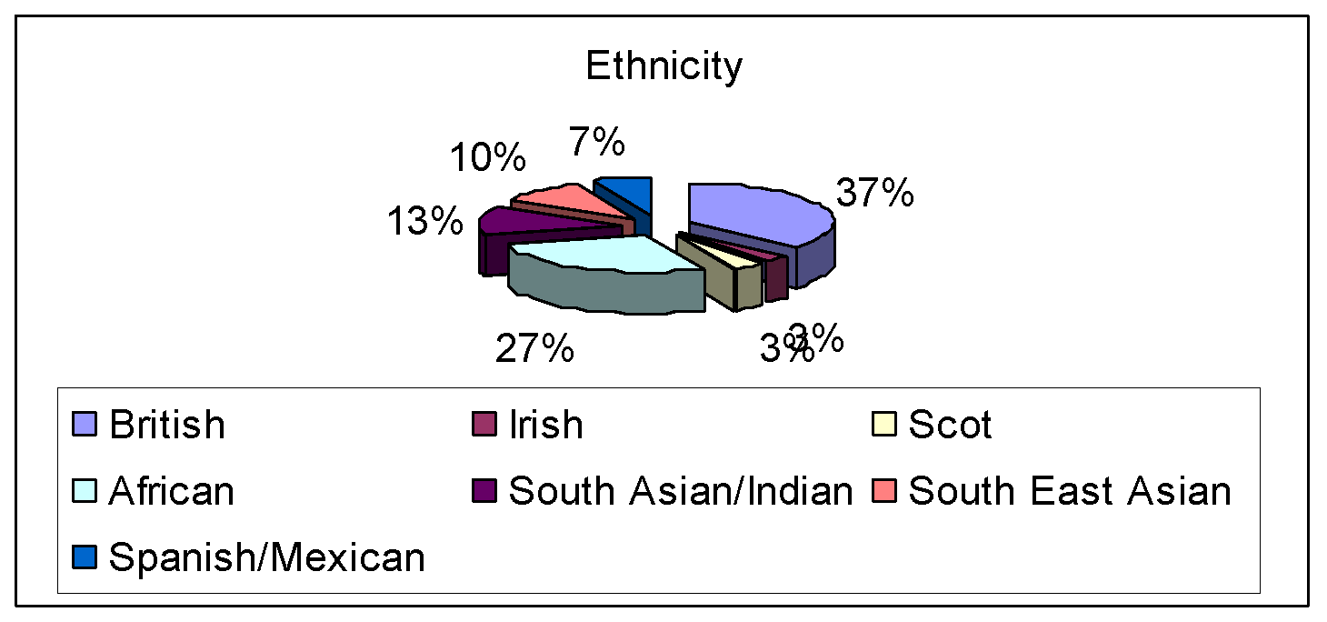 Ethnicity.