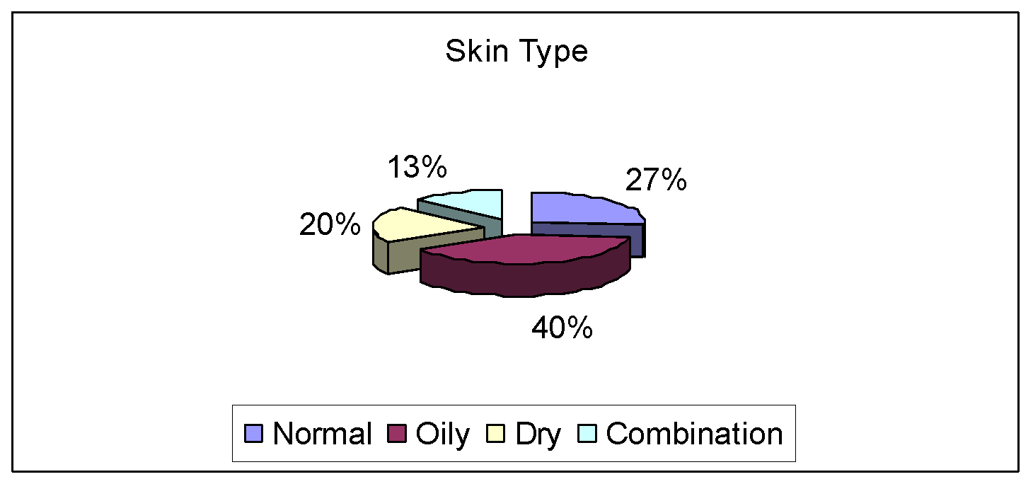 Skin Type.