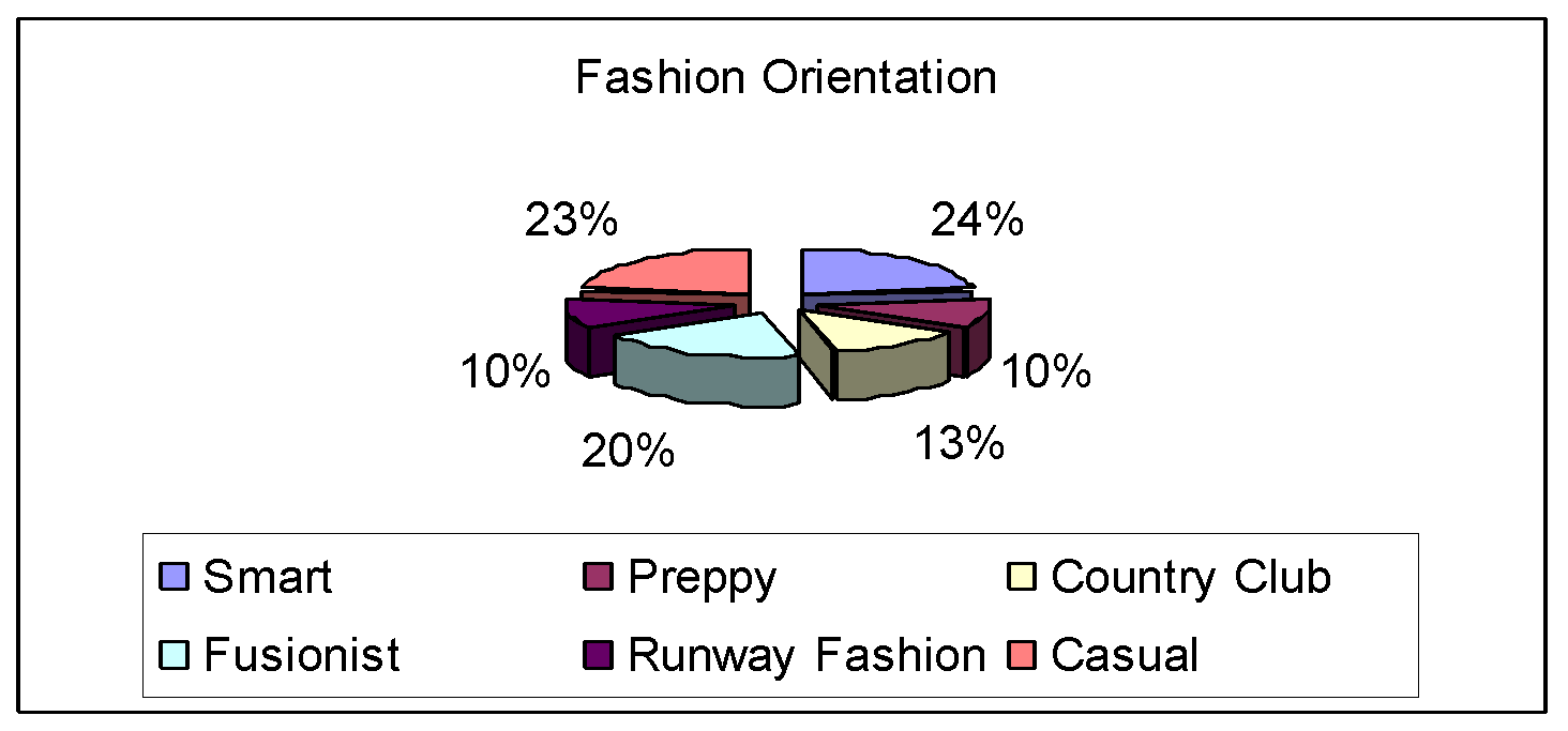 Fashion orientation.