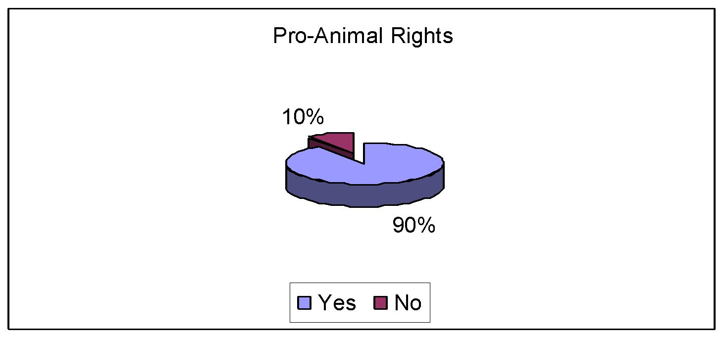 Pro-animal rights.