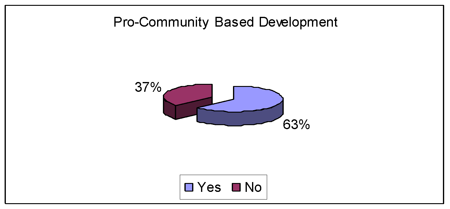 Pro-community based development.