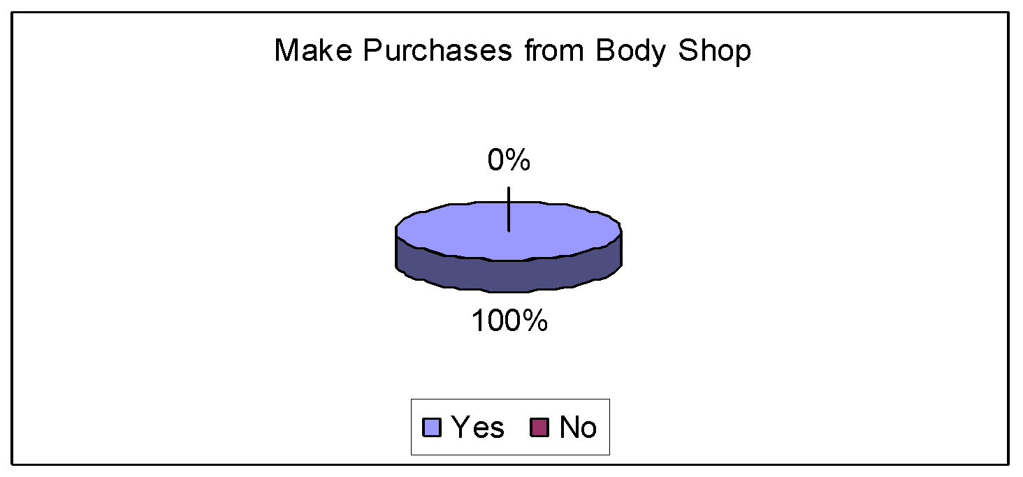 Make purchases from the Body Shop.