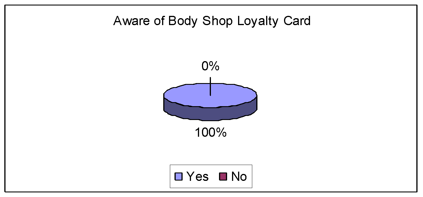 Aware of the Body Shop Loyalty card.