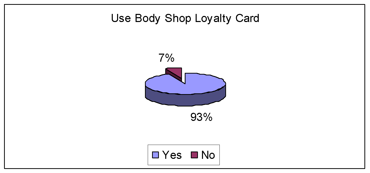 Use the Body Shop loyalty card.