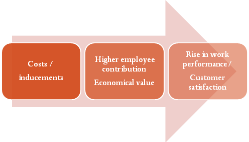 Figure 1. Corporate Training (Subramony et al, 2008)