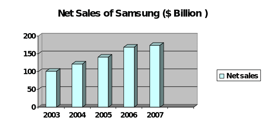 Net sales of Samsung