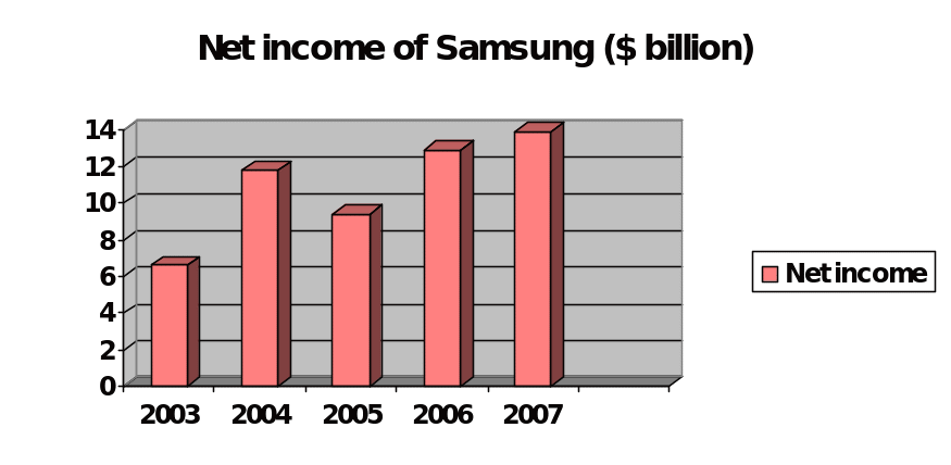  Net income of Samsung