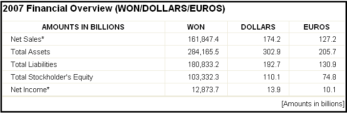  financial overview of Samsung