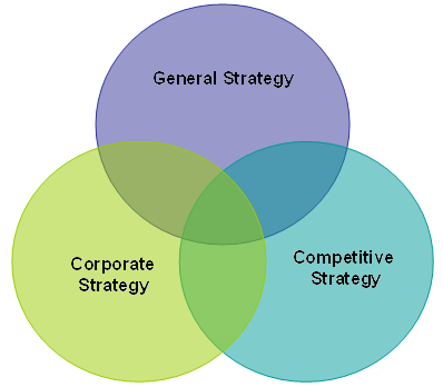 Three forms of strategy