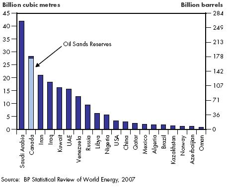 Oil sands Investment