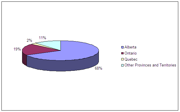 GDP Impact of Oil Sands Development, 2000-2020. Economic Benefits of the Oil Sands.