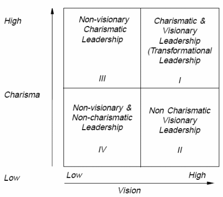 alternative model for transformational leadership