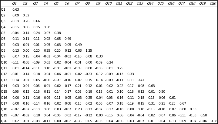 Correlation Analysis