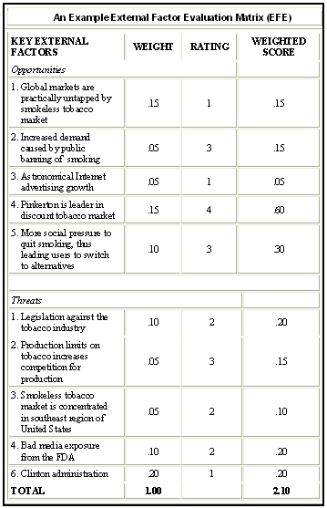 Identifying external opportunities and threats