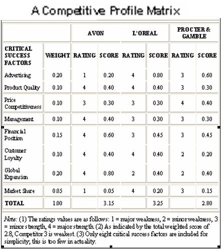 CPM matrix 