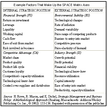 Phases of SPACE Matrix