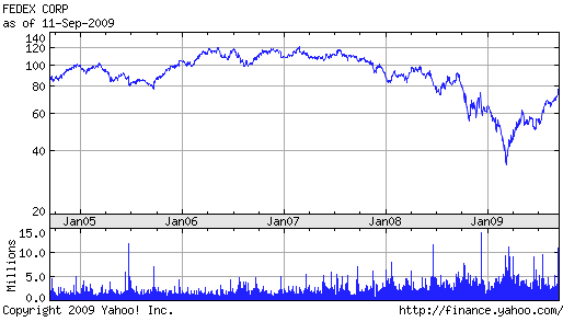 Basic Charts for FedEx Corporation