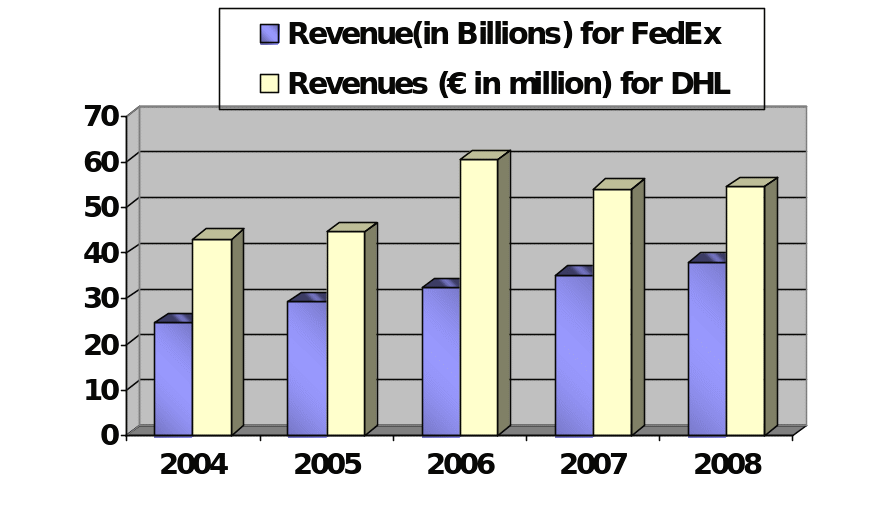 Revenue of FedEx & DHL