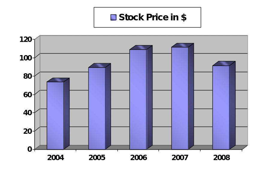 Stock Price of FedEx Corporation