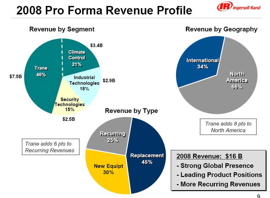 2008 Pro Forma Revenue Profile