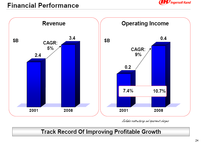 Track Record of Improving Profitable Growth