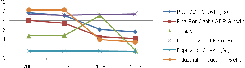 KEY ECONOMIC Indicators 