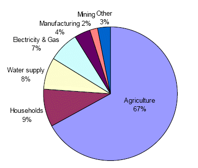 Water usage in Australia