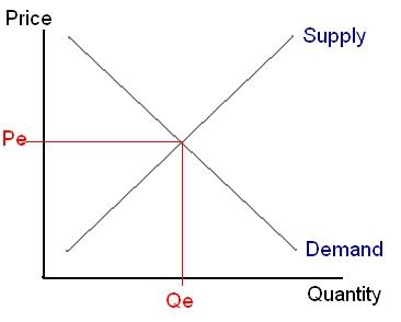 Demand and Supply Curve