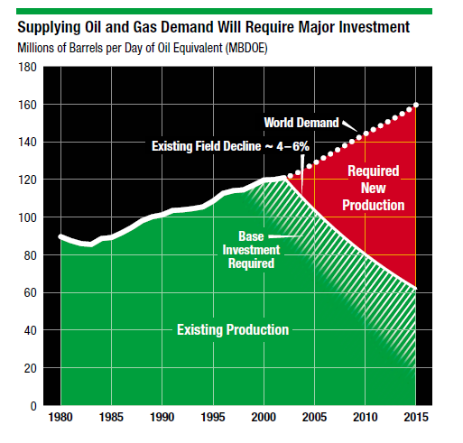 Supplying Oil