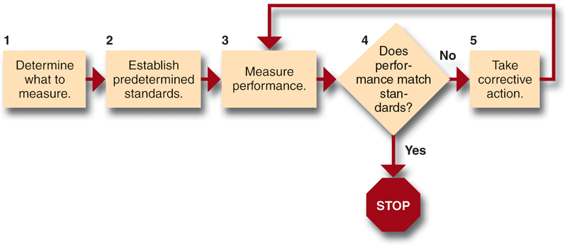 The strategic choices