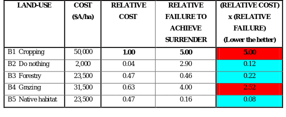 Cost table