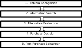 Decision Making Process