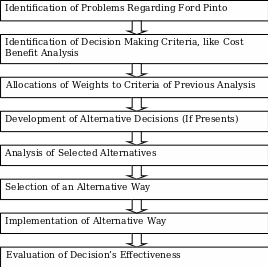 Decision Making Process of Management of Ford Pinto