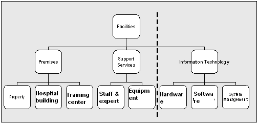 Scopes of facilities management at Benenden hospital