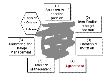 Service procurement cycle of Benenden hospital