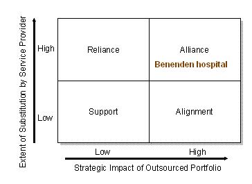 FORT framework for classifying outsourcing relationship