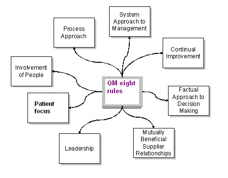 Rules of quality management