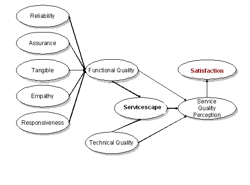 Service quality model of Benenden hospital