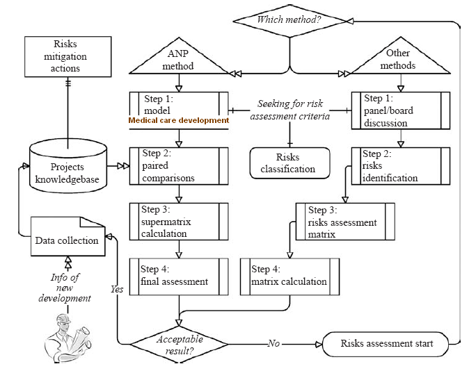 Risk assessment procedure by an ANP method