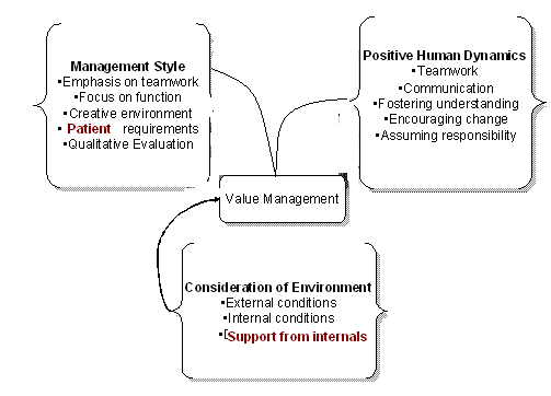 Nature of outsourcing value management approach