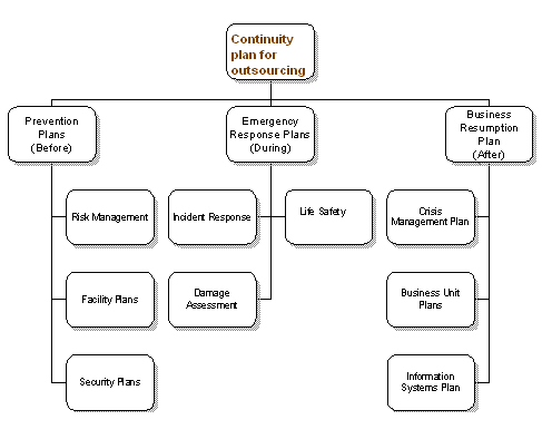 Scope of outsourcing continuity planning