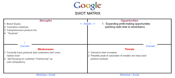 Google SWOT Matrix