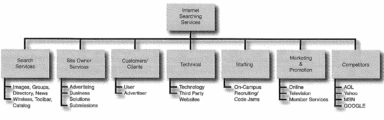 Existing Business Model of Google