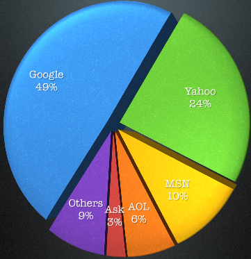 Search Engine Market Share