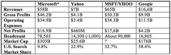 Financial position of Google, MSN & Yahoo