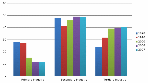 Sector Wise contribution to Gdp