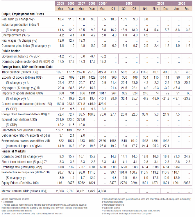 China Key Indicators